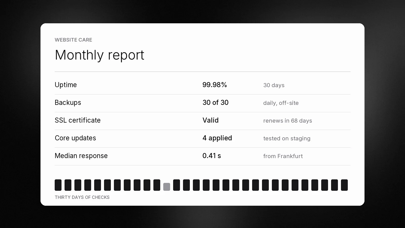 A monthly Website Care report showing uptime, backups, SSL status, updates applied and median response time